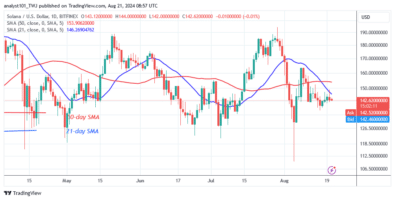 Solana Stabilizes as Buyers Recuperate Above the 0 Support