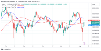 Solana Rises as It Revisits the 0 Resistance