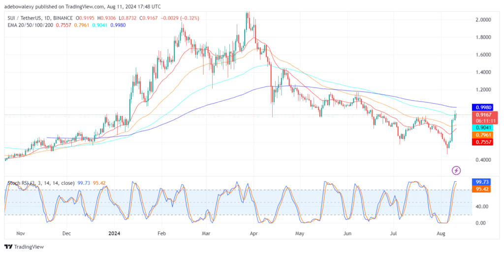 SUI/USDT Strong Upside Correction Faces Challenges