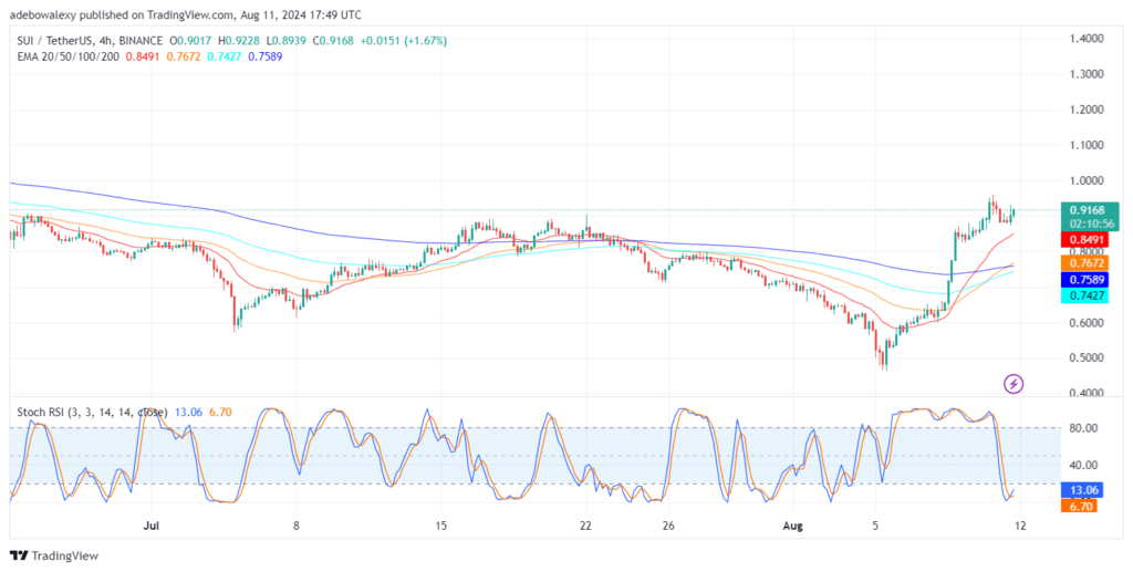 SUI/USDT Strong Upside Correction Faces Challenges