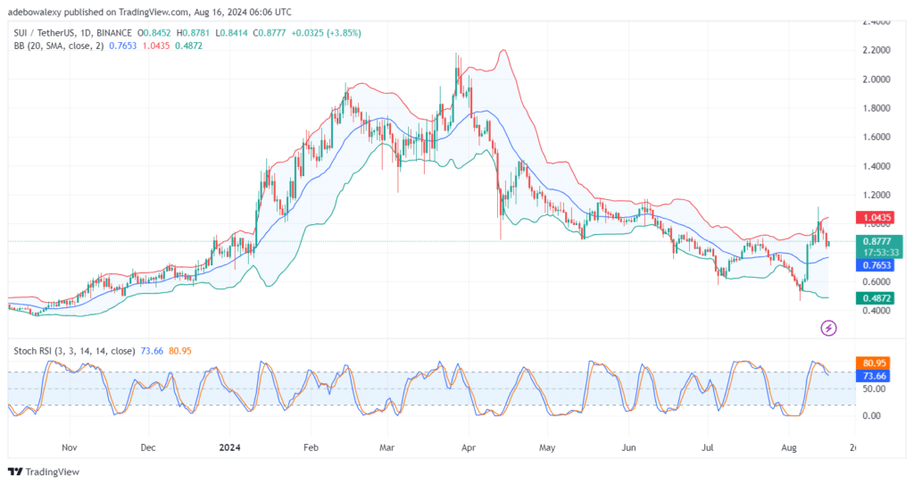 Sui Makes Effort to Stay Above the $0.8000 Mark