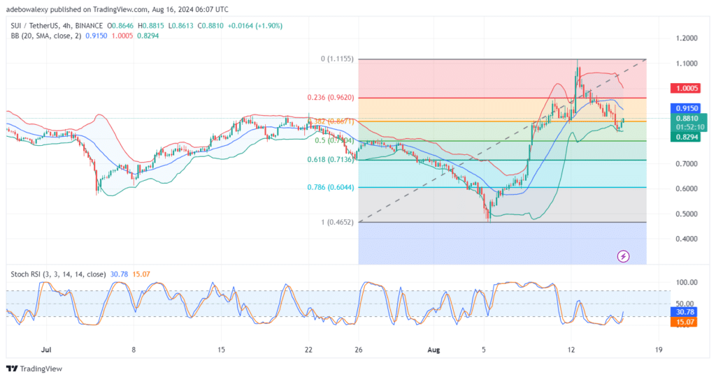 Sui Makes Effort to Stay Above the $0.8000 Mark