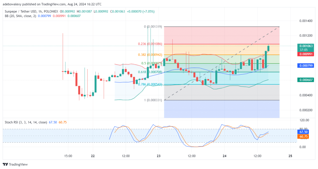 Trending Cryptocurrencies for August 24, 2024: BTC, 4, SUNPEPE, ETHFI, and TRX