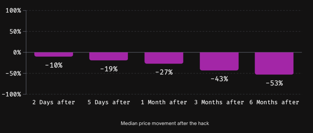 Immunefi Report Reveals Crypto Hacks' Long-Lasting Impact