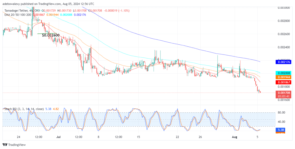 Tamadoge (TAMA) Price Outlook for August 5: TAMA/USDT Stabilized Above $0.001700