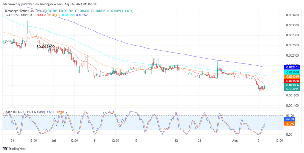 Tamadoge (TAMA) Price Outlook for August 6: TAMA/USDT Continues Rising Upward