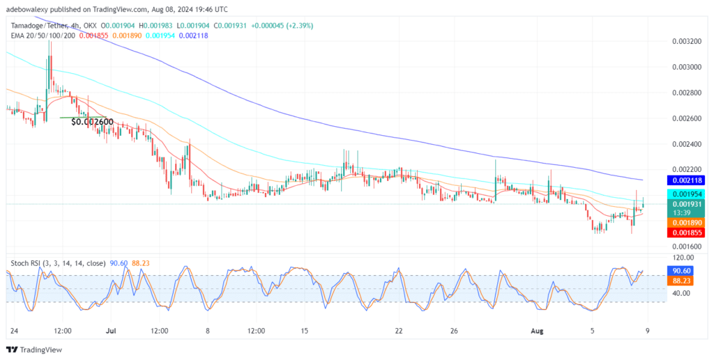 Tamadoge (TAMA) Price Outlook for August 9: TAMA/USDT Closes in on the $0.002000 Price Level