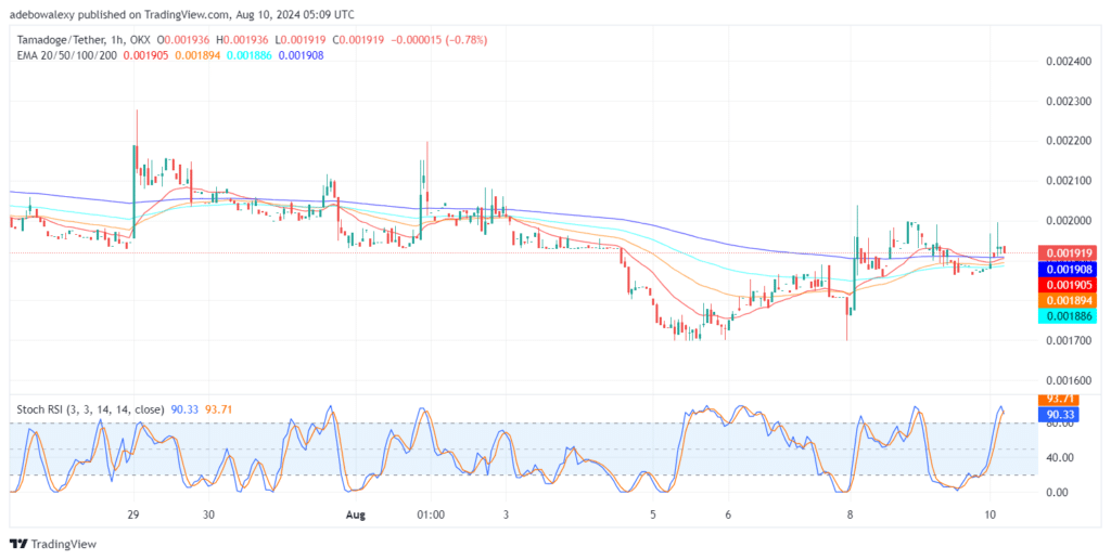 Tamadoge (TAMA) Price Outlook for August 10: TAMA/USDT Holds Above $0.001900