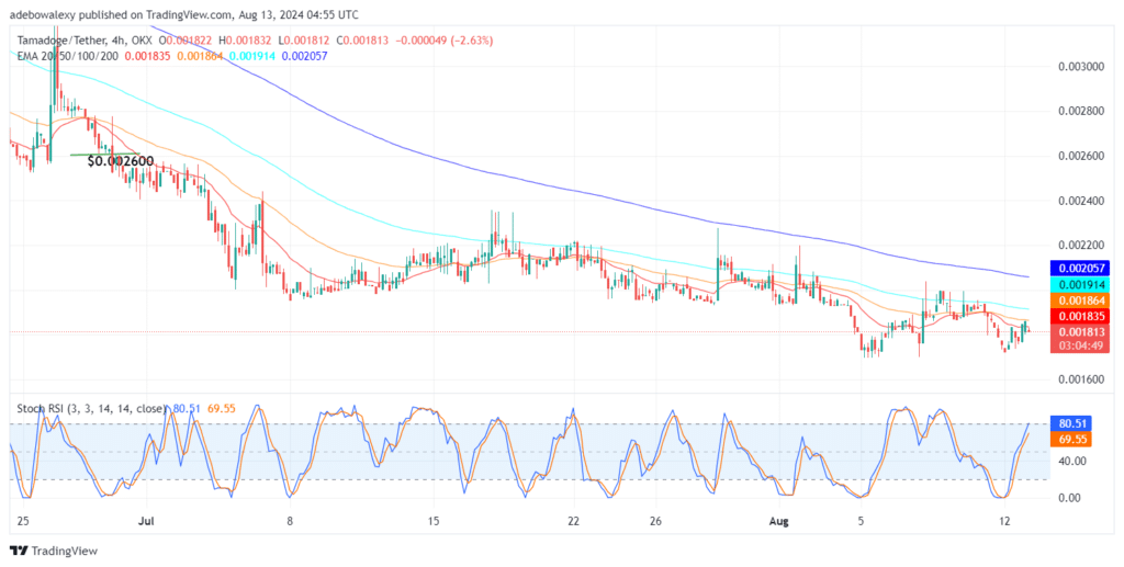 Tamadoge (TAMA) Price Outlook for August 13: TAMA/USDT Regains Ground Above the $0.001800 Mark