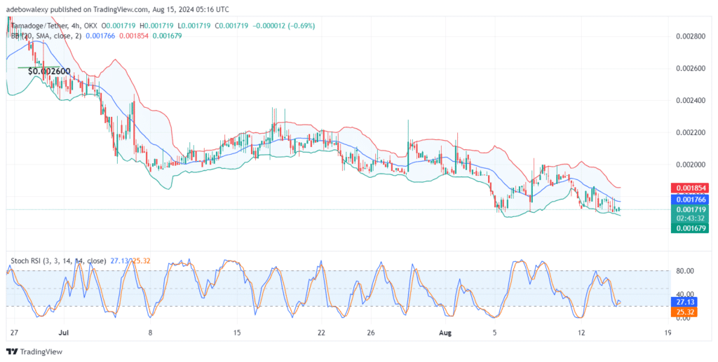 Tamadoge (TAMA) Price Outlook for August 15: TAMA/USDT Bulls Are Gathering