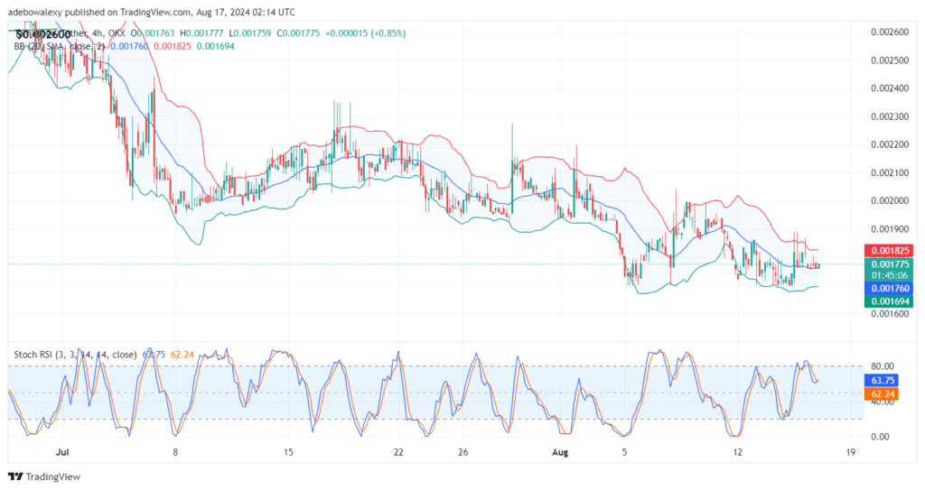 Tamadoge (TAMA) Price Outlook for August 17: TAMA/USDT Bulls Are Acquiring Strong Support