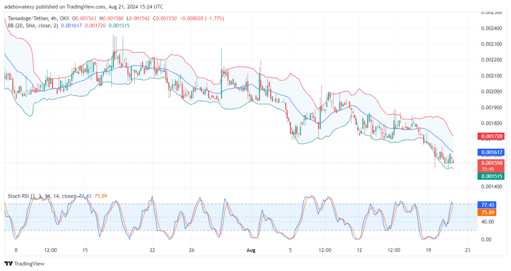 Tamadoge (TAMA) Price Outlook for August 21: TAMA/USDT Market Creates a New Entry Point