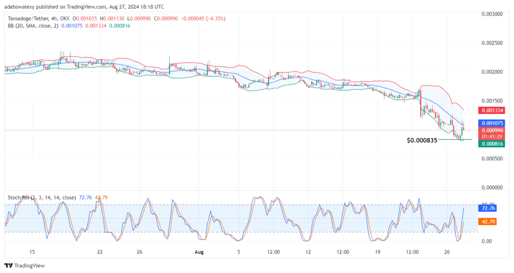 Tamadoge (TAMA) Price Outlook for August 27: TAMA/USDT Buyers Regather at $0.0008350