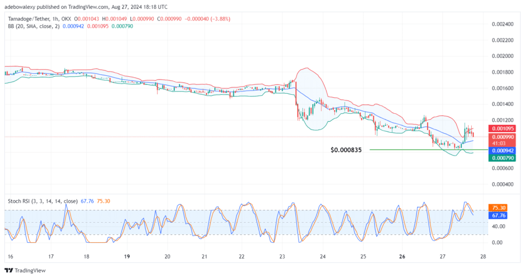 Tamadoge (TAMA) Price Outlook for August 27: TAMA/USDT Buyers Regather at $0.0008350