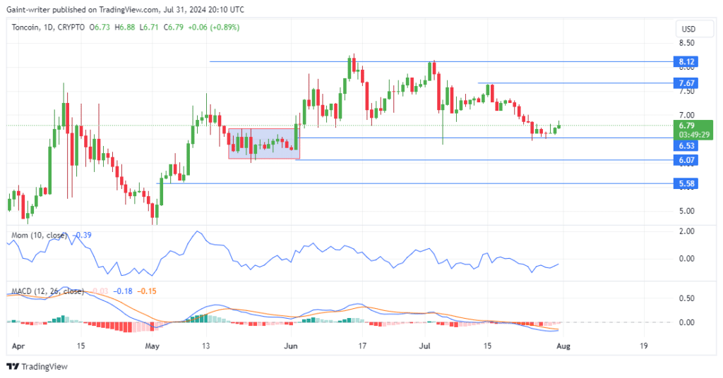 TONUSD Price Forecast: Toincoin Shows Early Signs of Recovery Amidst Bearish Pressure