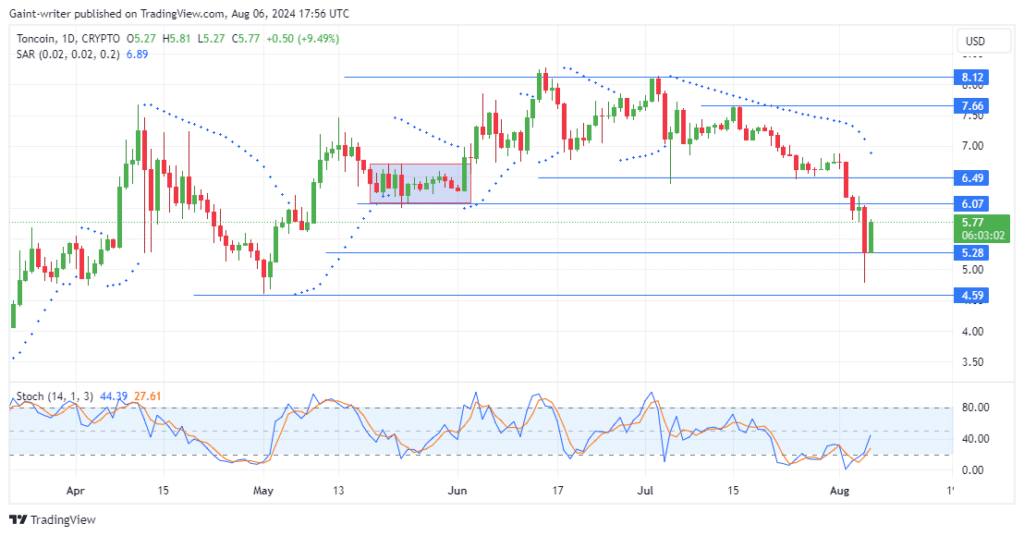 Toncoin Price Forecast: TONUSD Buyers Push Back Against Selling Pressure