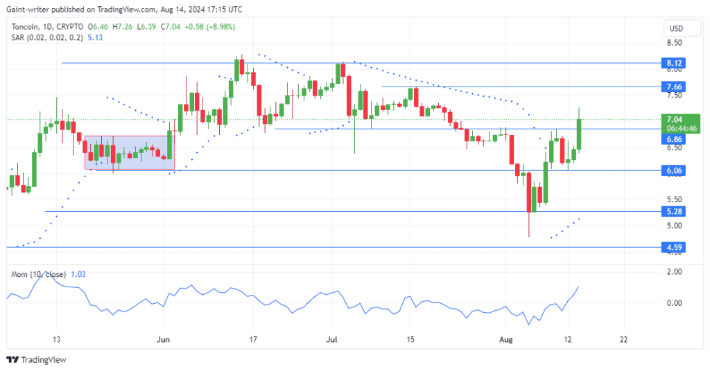 Toncoin Price Forecast: TONUSD Rides the Bullish Wave as Buyers Maintain Stronghold