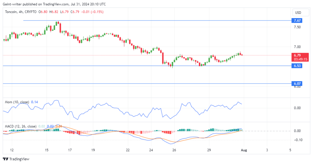 TONUSD Price Forecast: Toincoin Shows Early Signs of Recovery Amidst Bearish Pressure