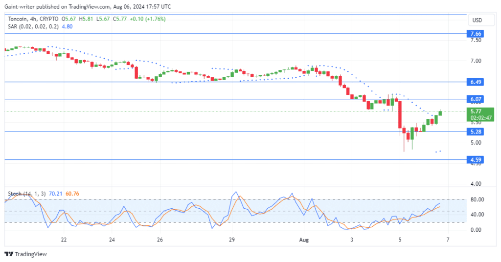 Toncoin Price Forecast: TONUSD Buyers Push Back Against Selling Pressure