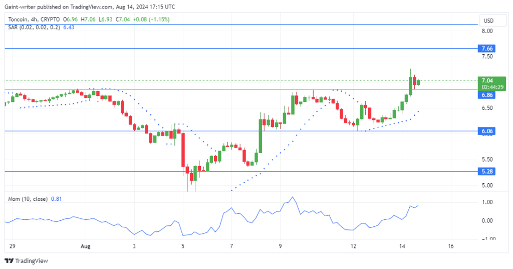 Toncoin Price Forecast: TONUSD Rides the Bullish Wave as Buyers Maintain Stronghold