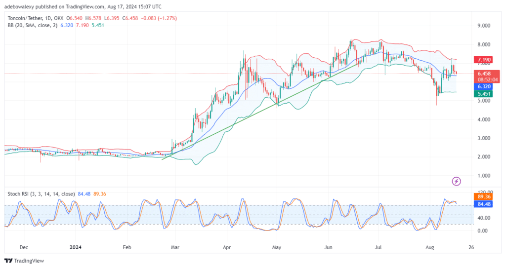 Trending Cryptocurrencies for August 17, 2024: BTC, TON, SDEX, NOT, and SOL