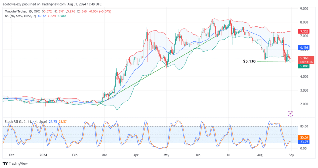 Trending Cryptocurrencies for August 31, 2024: DOGS, TRONDOG, BTC, TON, and SOL