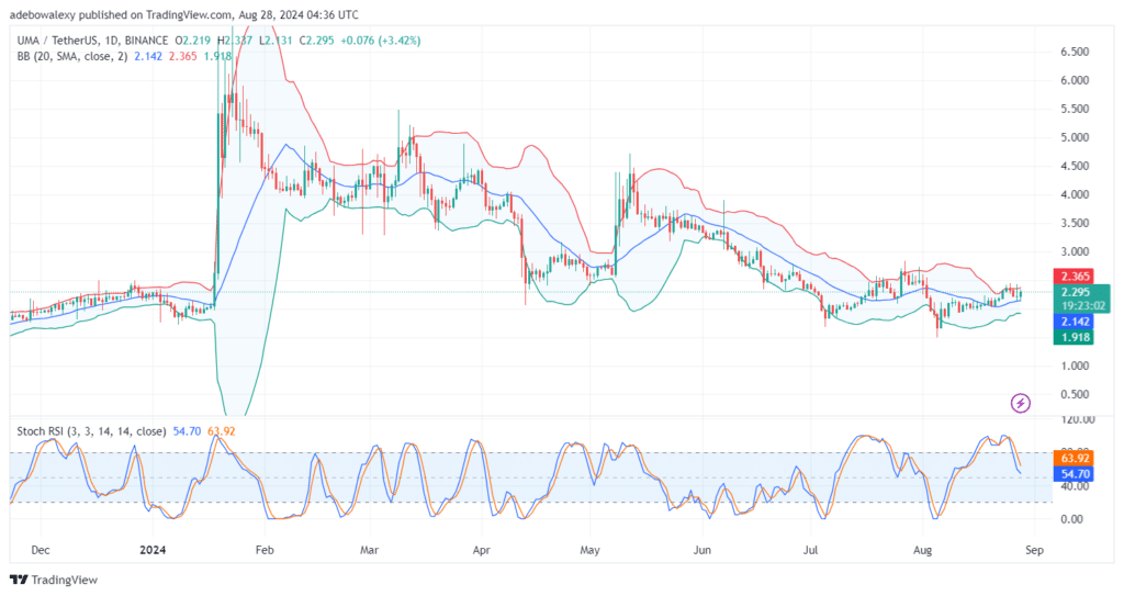 Universal Market Access (UMA) Sees a Price Contraction of 2.66%