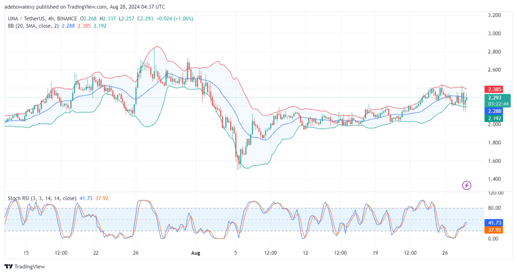 Universal Market Access (UMA) Sees a Price Contraction of 2.66%