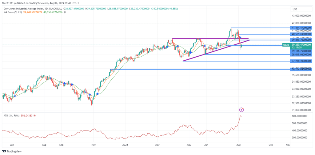 US 30 Market Turns Bearish