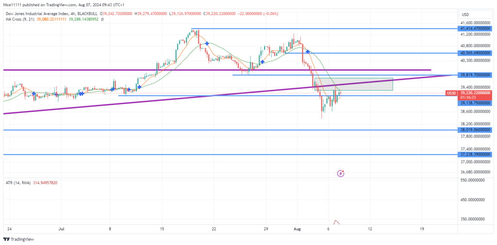 US 30 Market Turns Bearish