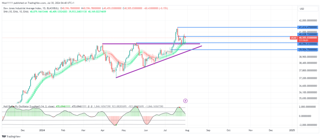 US 30 Takes Off After Healthy Retracement