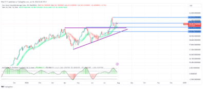 US 30 Takes Off After Healthy Retracement