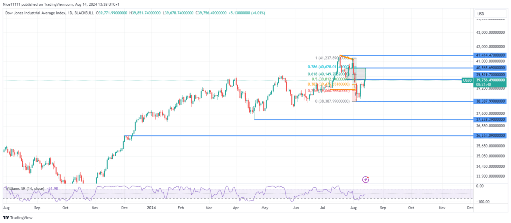 US 30 Pulls Back to Bearish Breaker at Equilibrium