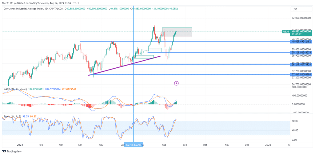 US 30 Bulls Race Towards Prominent Liquidity Region