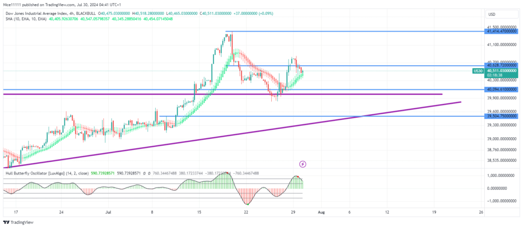 US 30 Takes Off After Healthy Retracement