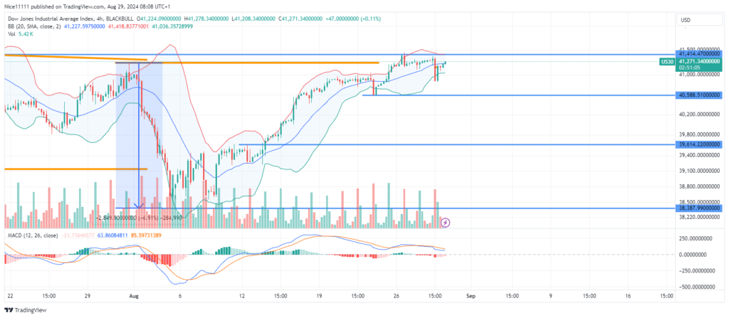 US 30 Regains Bullish Stance