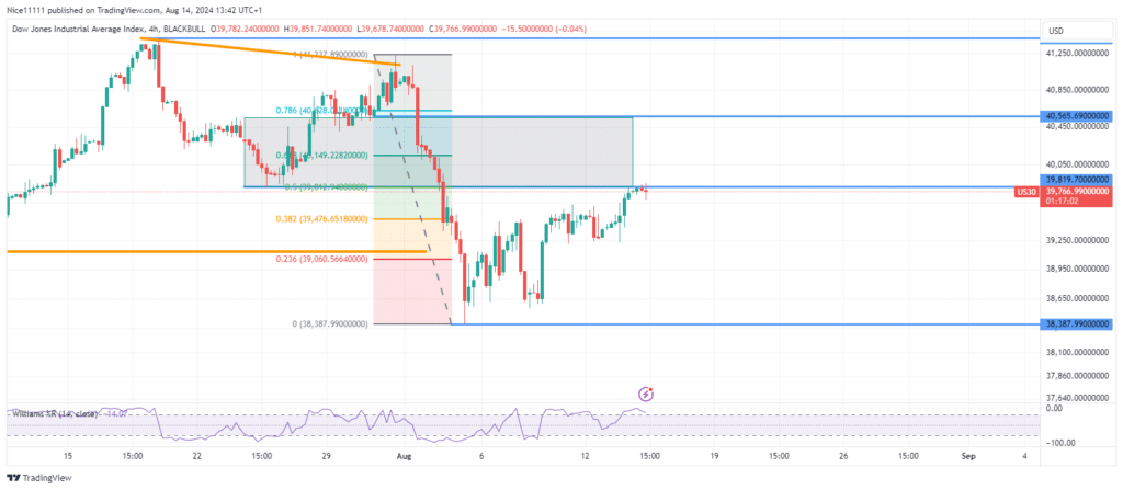 US 30 Pulls Back to Bearish Breaker at Equilibrium