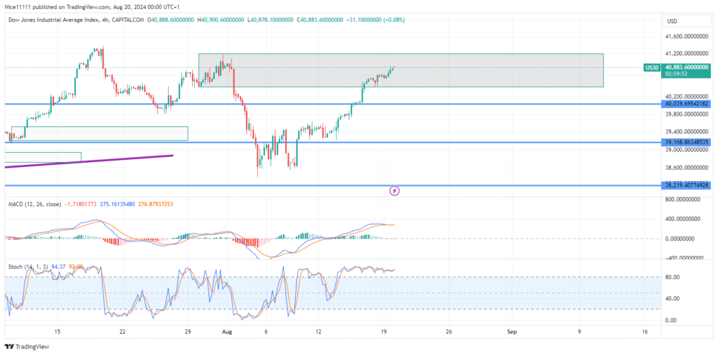 US 30 Bulls Race Towards Prominent Liquidity Region