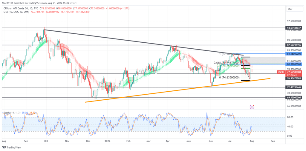 USOil (WTI) Price Surges from Oversold Region