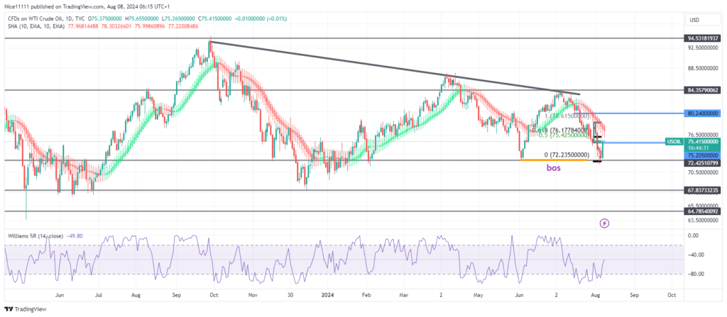 USOil (WTI) Maintains Downward Trend with New Bearish Break of Structure