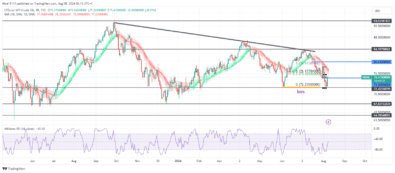 USOil (WTI) Maintains Downward Trend with New Bearish Break of Structure