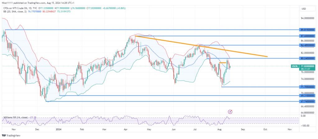 USOil (WTI) Ascension Pauses at Supply Zone