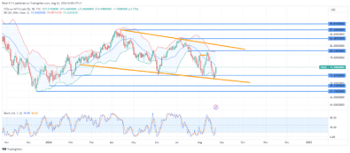 USOil Price Surges Within Parallel Channel