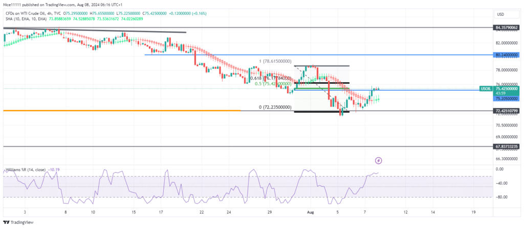 USOil (WTI) Maintains Downward Trend with New Bearish Break of Structure