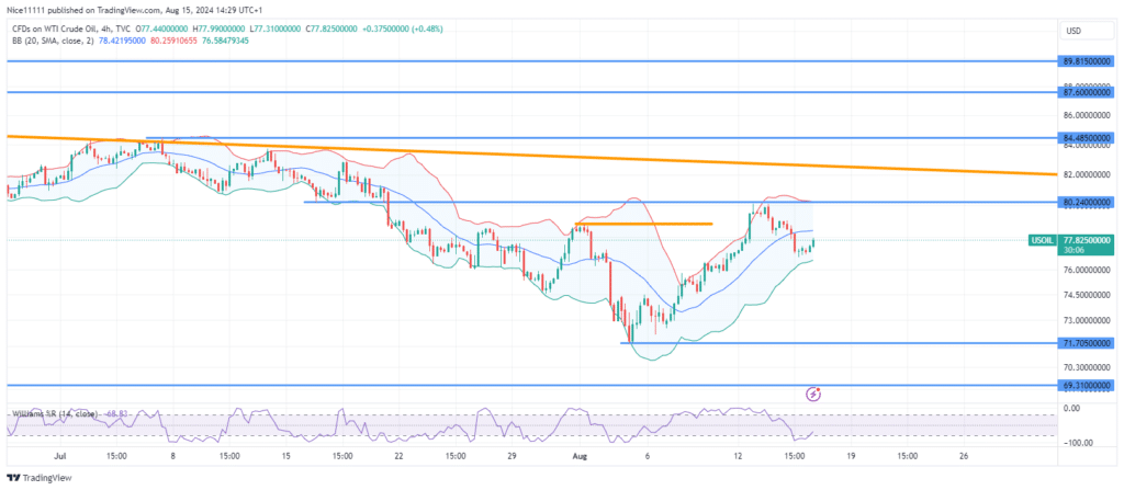 USOil (WTI) Ascension Pauses at Supply Zone