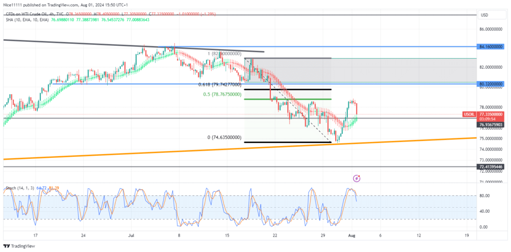 USOil (WTI) Price Surges from Oversold Region