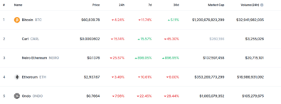 Trending Coins for August 3, 2024: BTC, CARL, NEIRO, ETH, and ONDO
