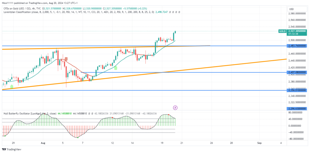 Gold (XAUUSD) Breaks New All-Time High