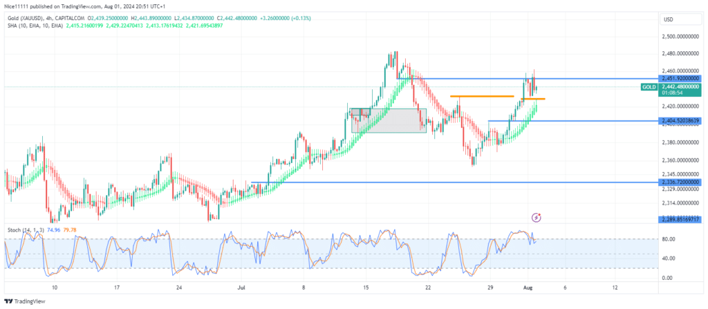 Gold (XAUUSD) Resumes Bullish Ascent