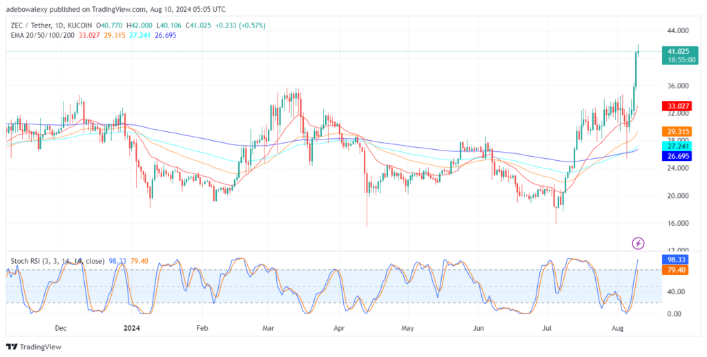 ZCASH (ZEC) Price Witnesses a Significant Contraction